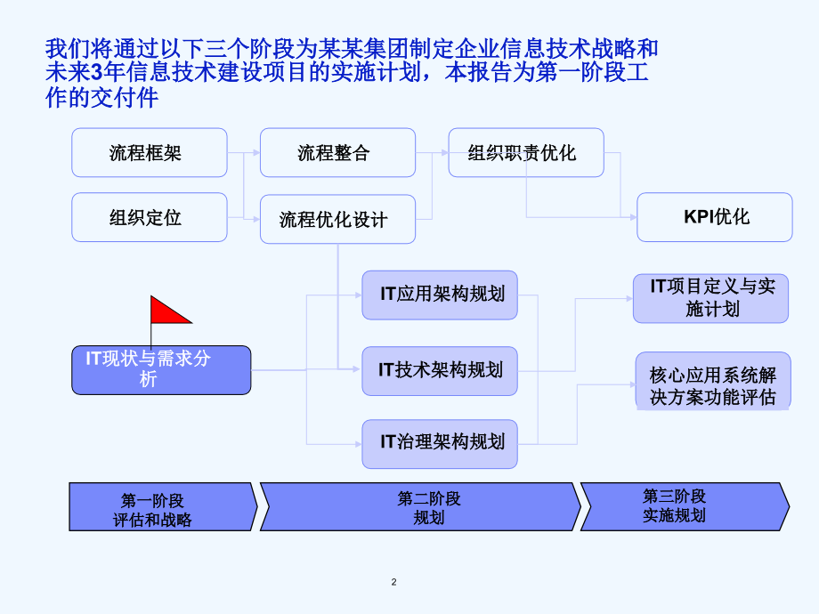 IT项目战略技术方案书_第2页