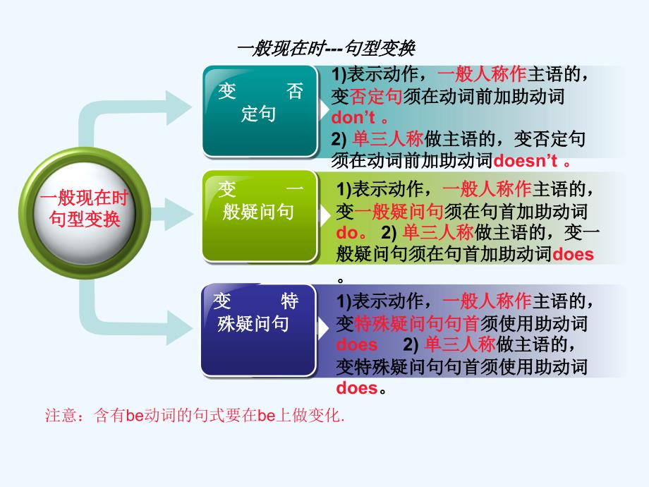 时态复习公开课初中英语中考时态复习(绝对精品)_第3页