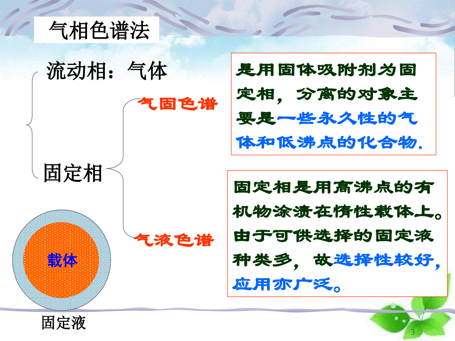 气相色谱法GasChromatography_第3页