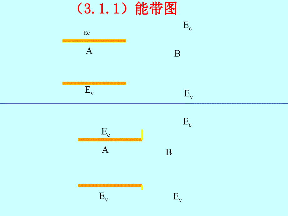 2015第3次课-第三章-异质结的能带图.ppt_第3页