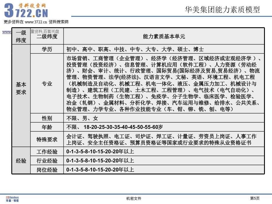 胜任力模型实例_第5页