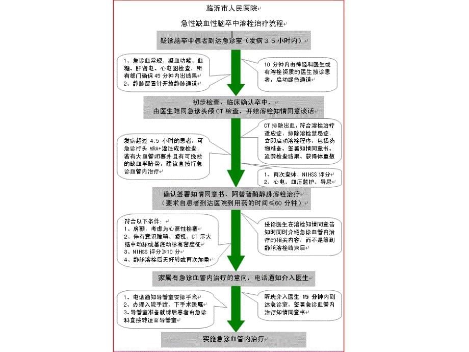 急性缺血性脑卒中血管内有效治疗围手术期管理_第5页