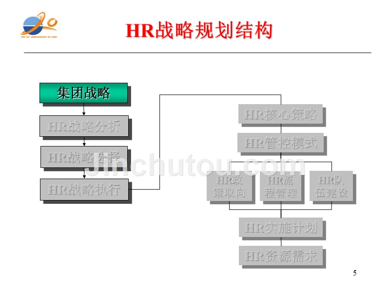 人力资源战略规划-方案精_第5页