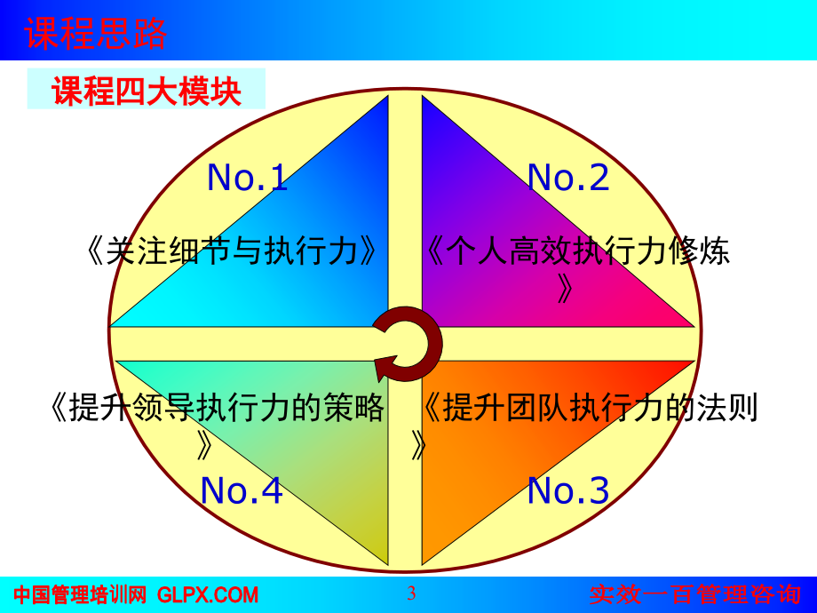 赢在执行力：赢在执行高效执行力研修班温其峰_第3页