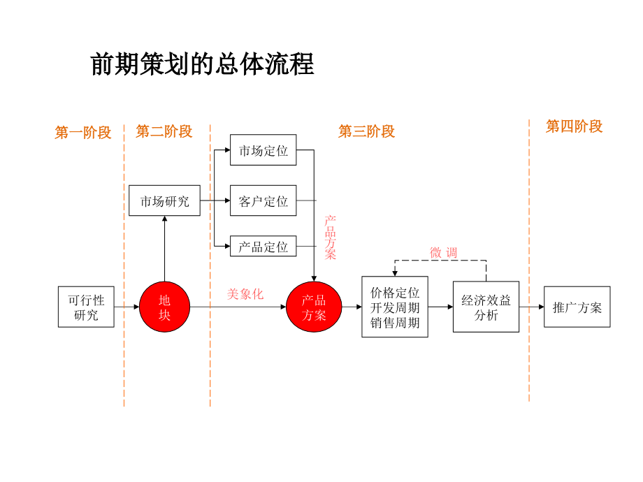 房地产营销策划资料——万科房地产策划流程_第3页