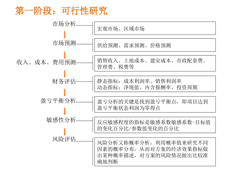 房地产营销策划资料——万科房地产策划流程_第4页