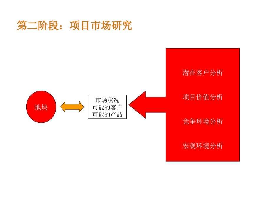 房地产营销策划资料——万科房地产策划流程_第5页