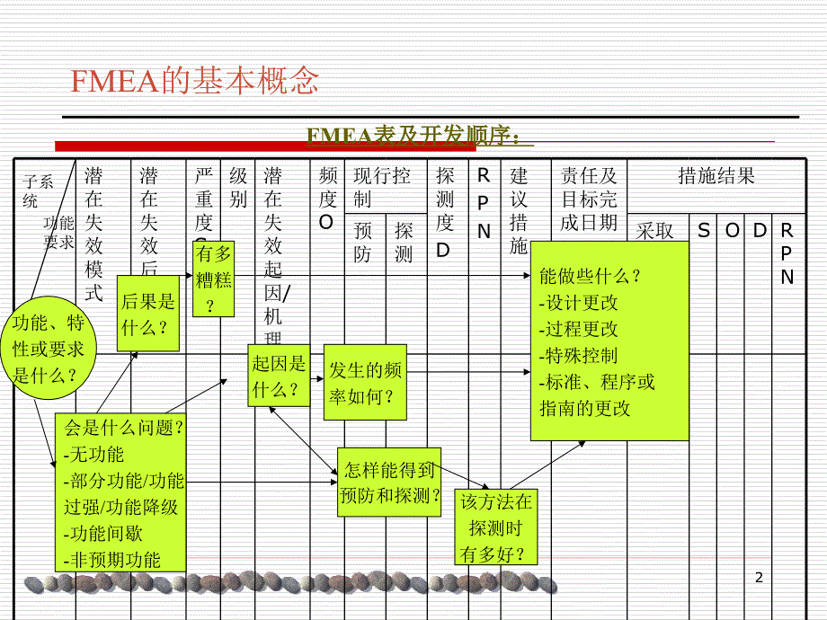 DFMEA汽车行业设计失效模式分析_第2页