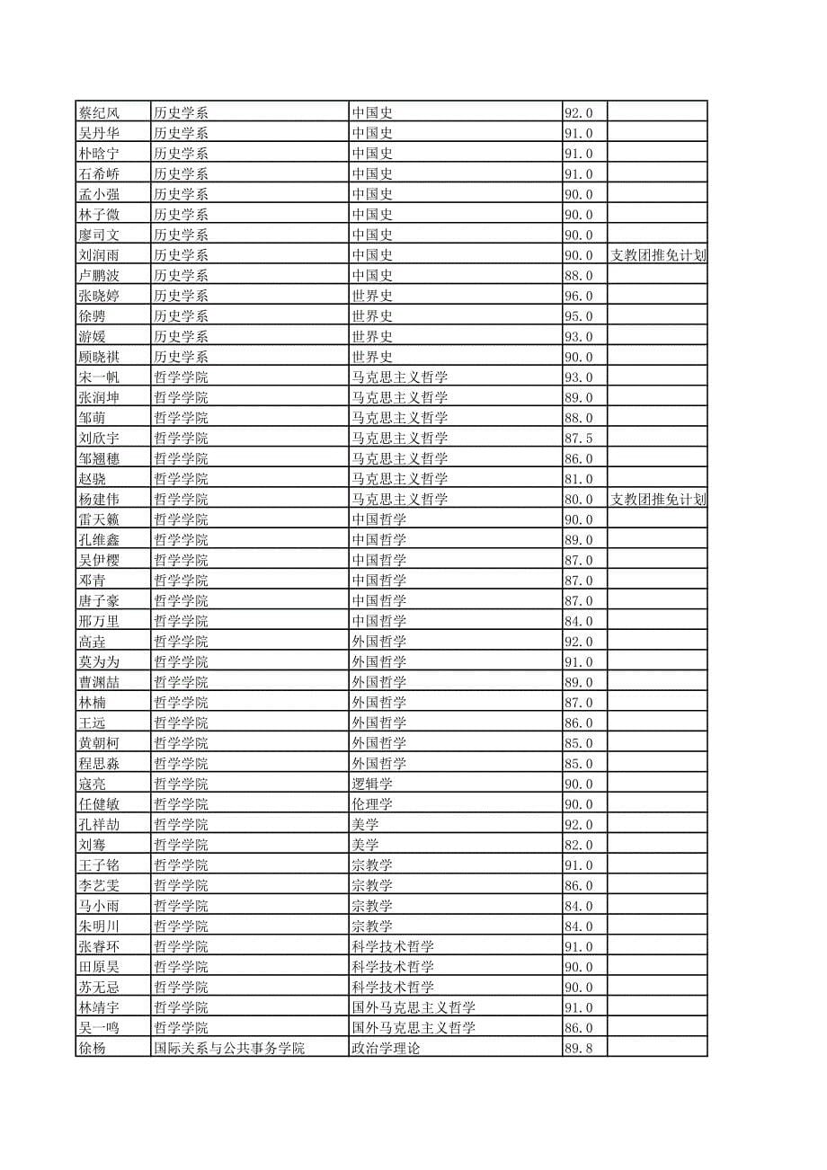 复旦大学2017年拟录取推荐免试硕士研究生名单公示_第5页