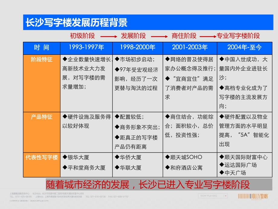 长沙城市中心写字楼研究_第3页