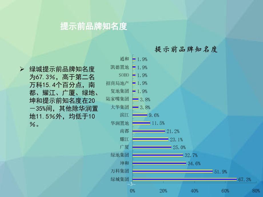 万科杭州知名度研究方案坤和_第3页