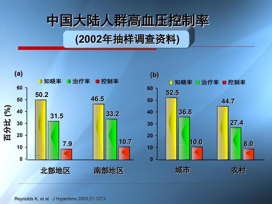 高血压有效有效治疗新进展_第5页