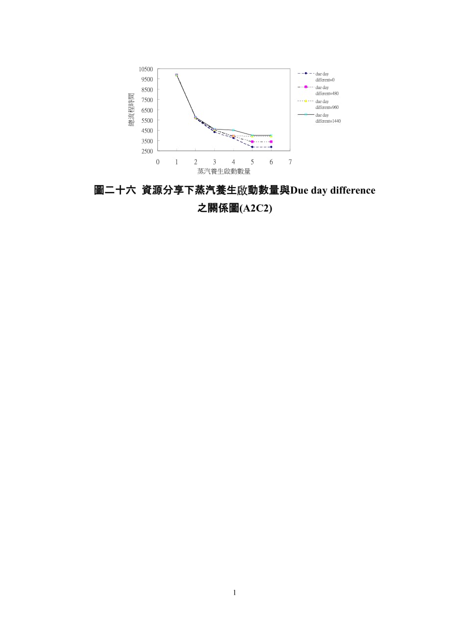 图二十六 资源分享下蒸汽养生启动数量与Due day difference_第1页