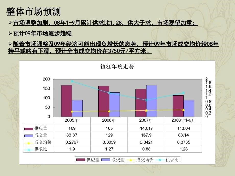 镇江房地产市场预测报告_第5页