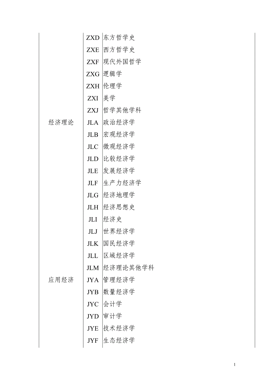 国家社会科学基金项目申报数据代码表(2005年度)new_第2页