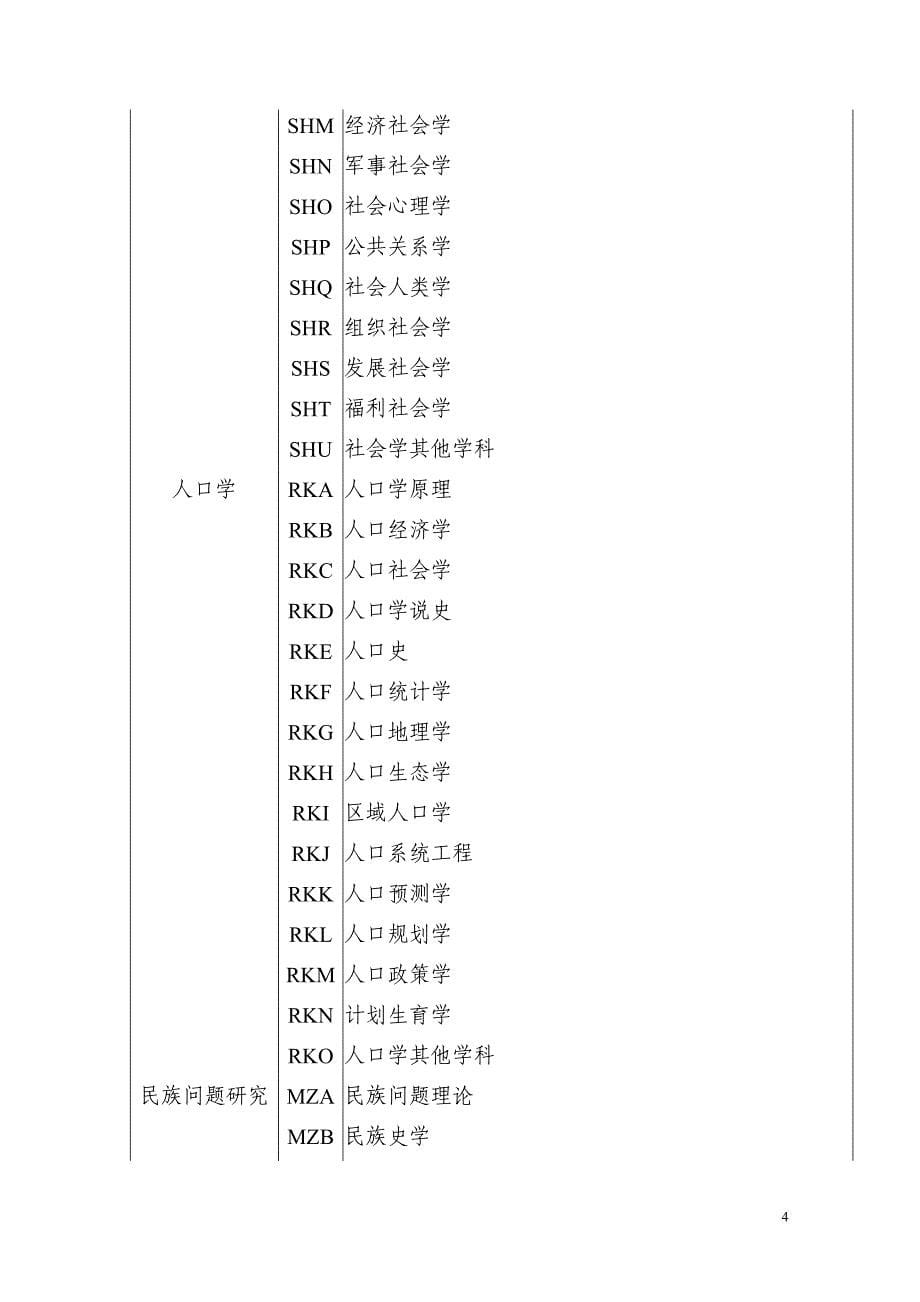 国家社会科学基金项目申报数据代码表(2005年度)new_第5页