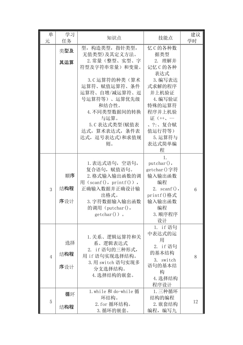 C语言程序设计课程标准(参考样板)B0701_第4页