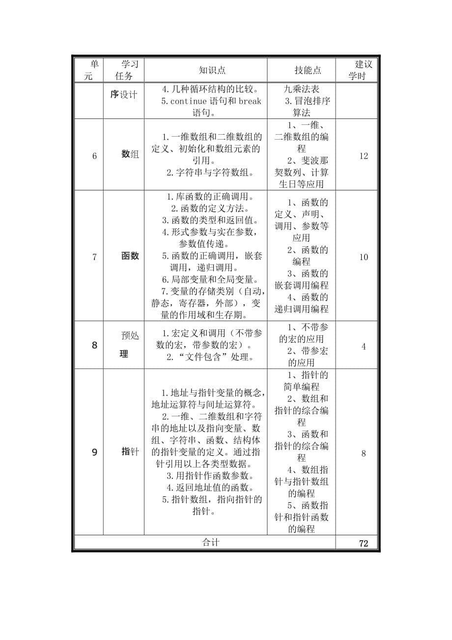 C语言程序设计课程标准(参考样板)B0701_第5页