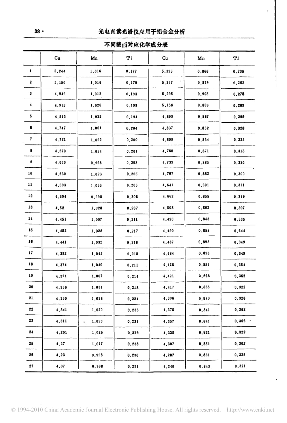 光电直读光谱仪应用于铝合金分析_第3页