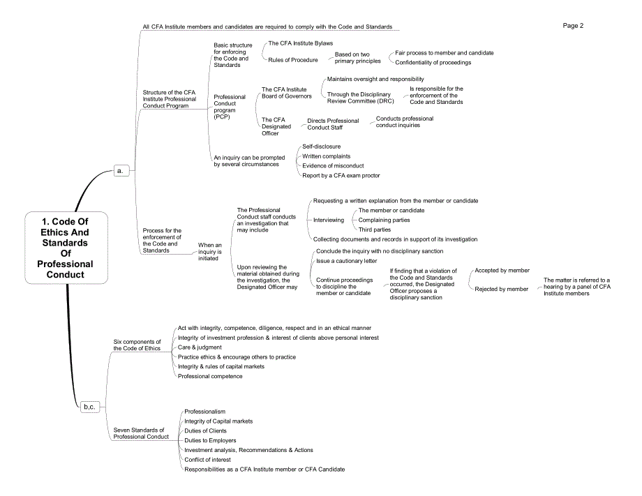 CFA经融分析师考试复习必备-CFA Level 1思维导图 mindmap（实用）_第2页