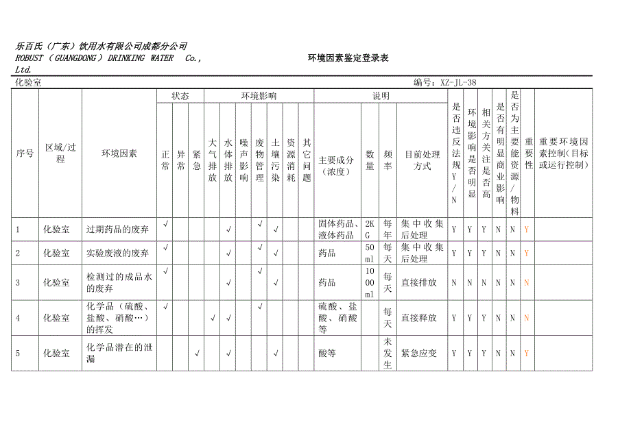 2019年食品企业各部门环境因素鉴定登录表.精品_第1页