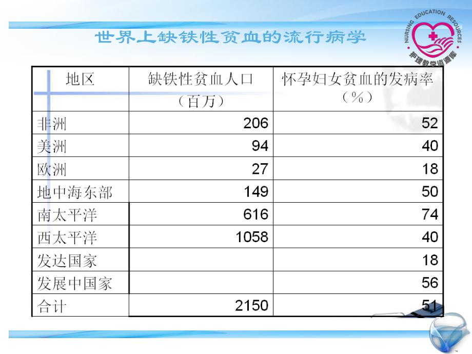 成人护理上册李晶江领群电子教案5-1缺铁性贫血_第3页