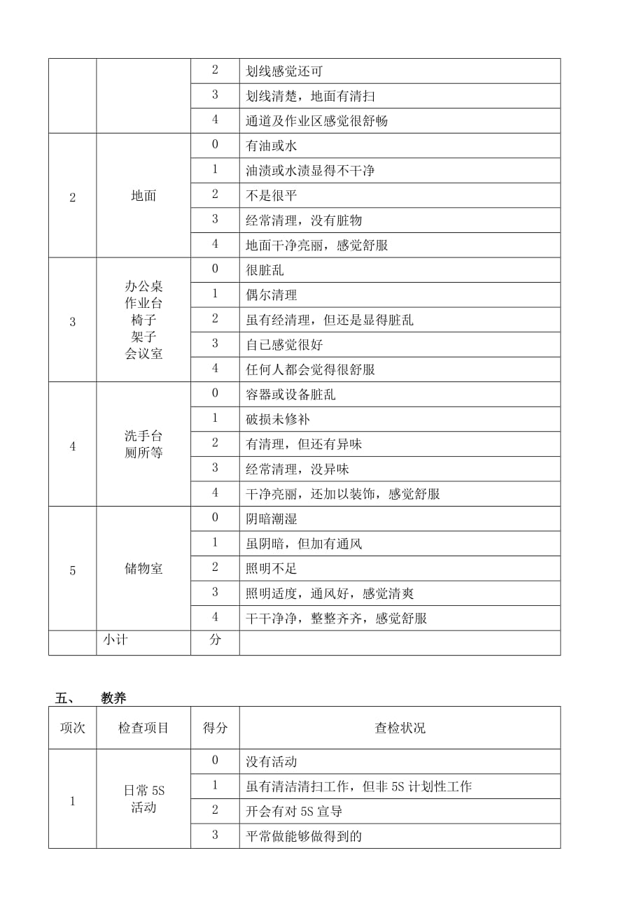 2019年食品企业5S自查表.精品_第4页