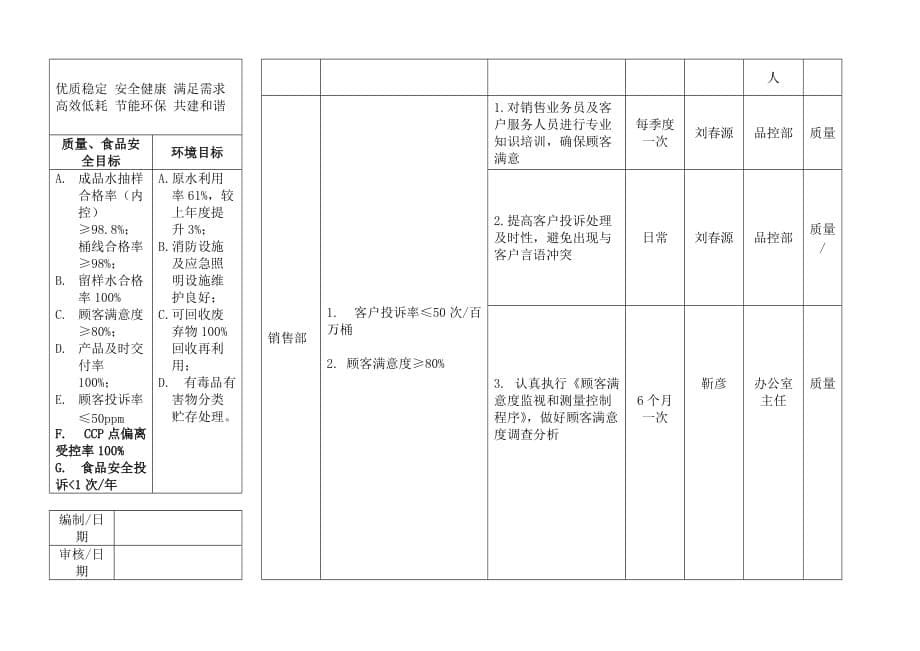 2019年食品企业方针目标展开表.精品_第5页