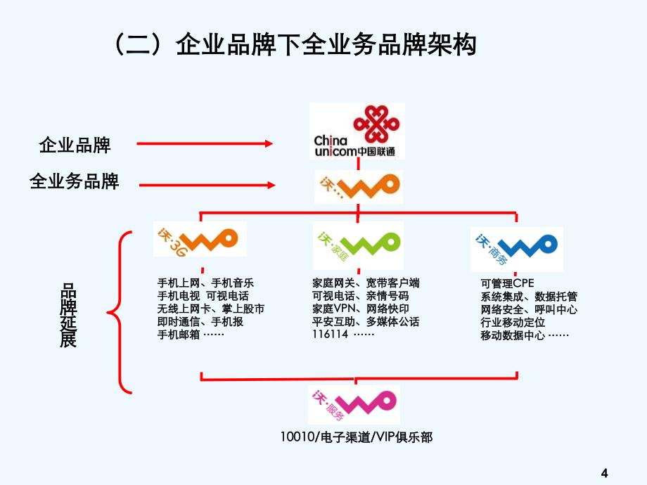 中国联通整体品牌传播技术方案书_第4页