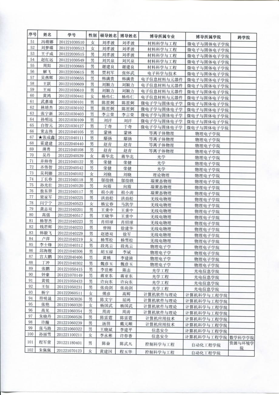 成都电子科技大学2012级通过初选的硕博连读研究生名单公示_第3页