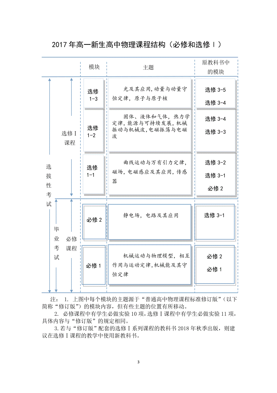 普通高中2017届物理学科教学指导意见_第4页