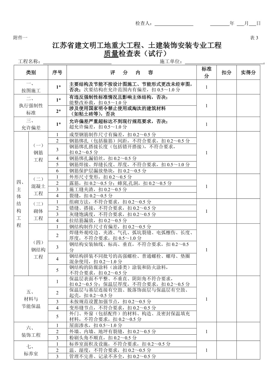 项目施工现场综合检查表_第3页