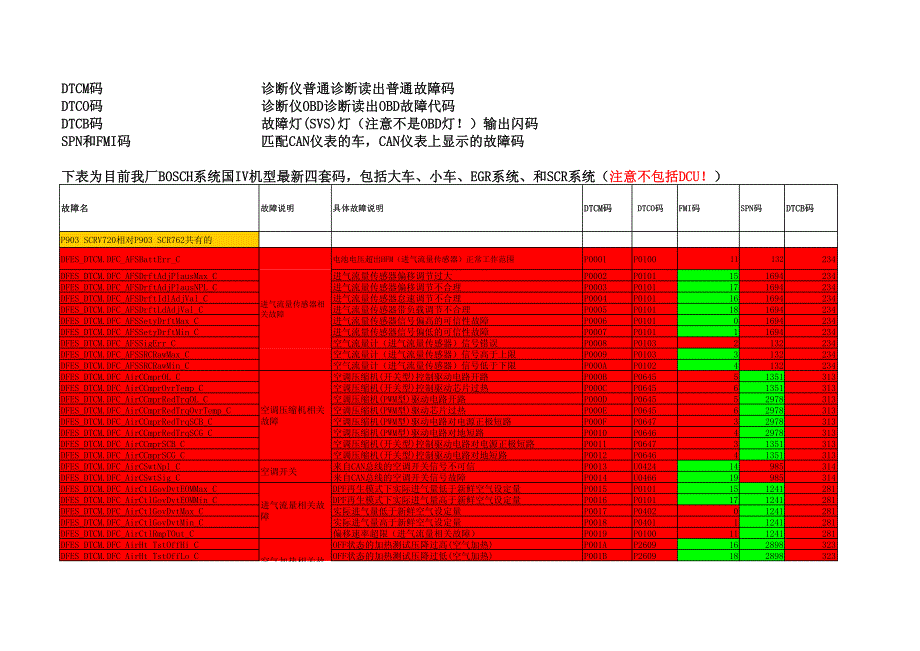 BOSCH系统国IV故障代码闪码等四套码更新_第1页