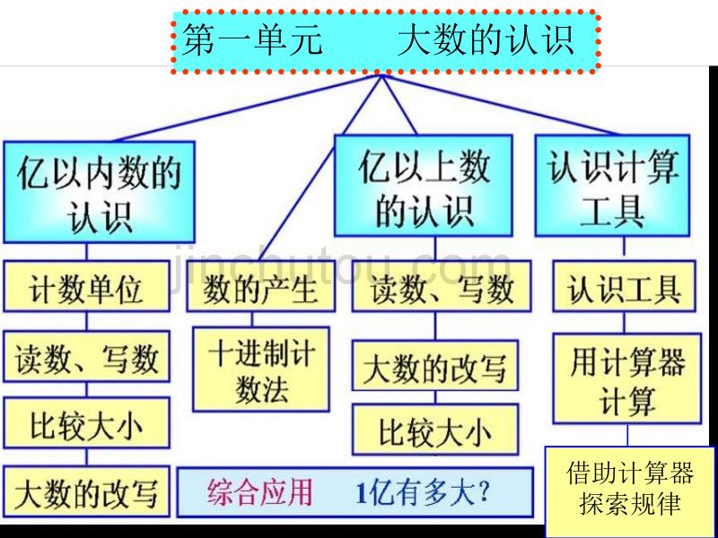 人教四年级数学上册知识体系_第2页