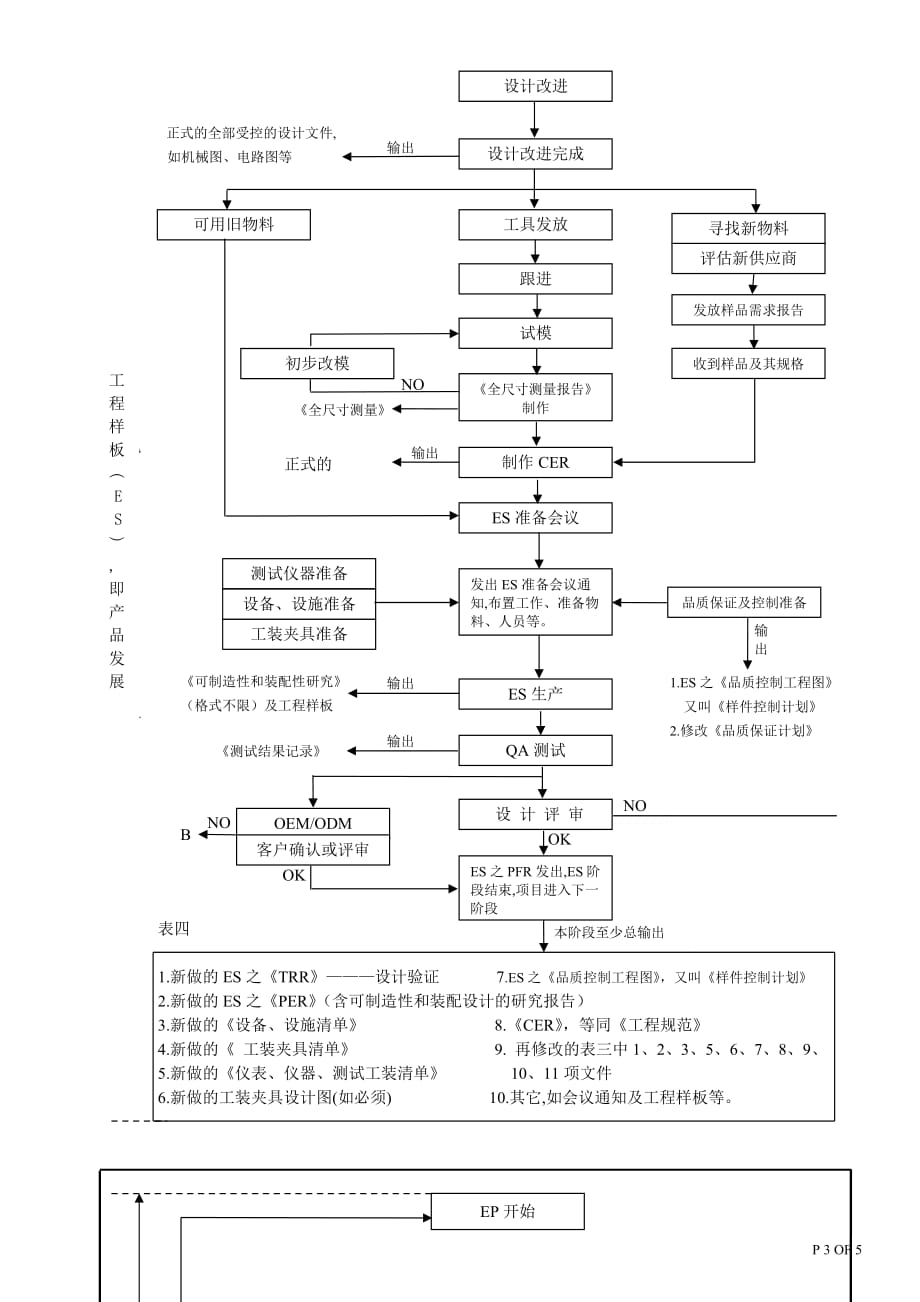 产品设计开发评审程序之流程图_第3页