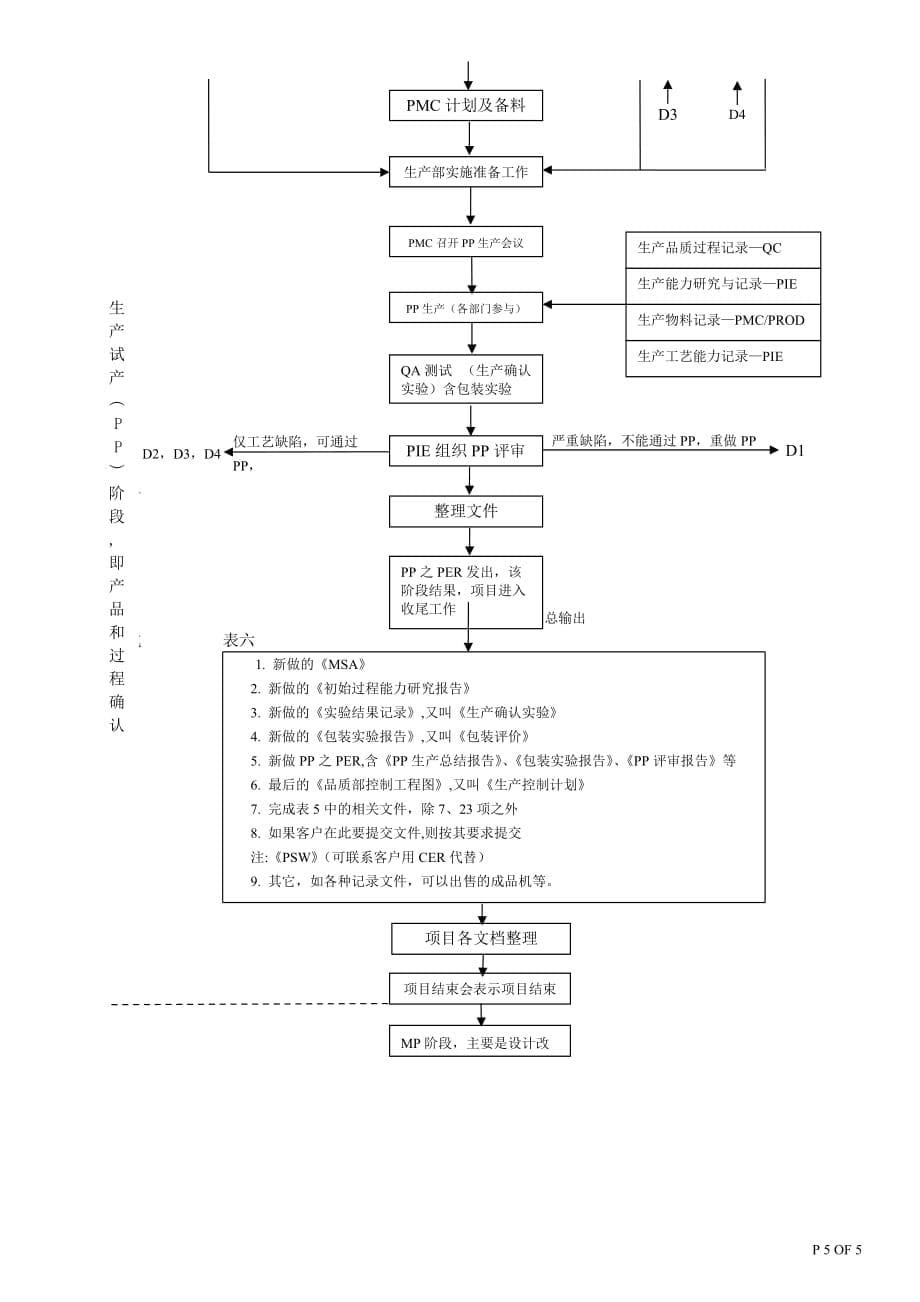 产品设计开发评审程序之流程图_第5页