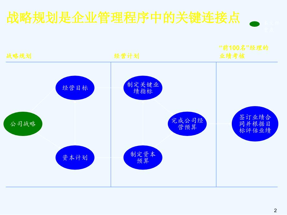 企业战略规划流程与技术方案分析_第3页