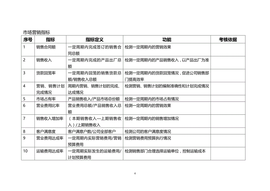 KPI指标库08340_第4页