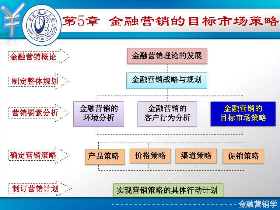 第5讲金融营销的目标市场策略_第1页