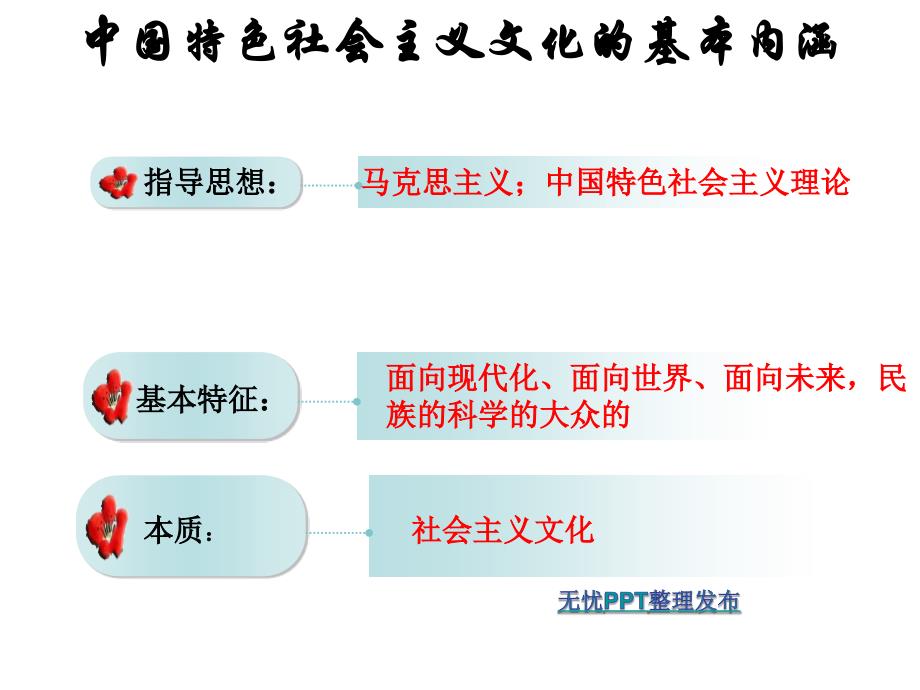 综合探究四感悟中国特色社会主义文化_第3页