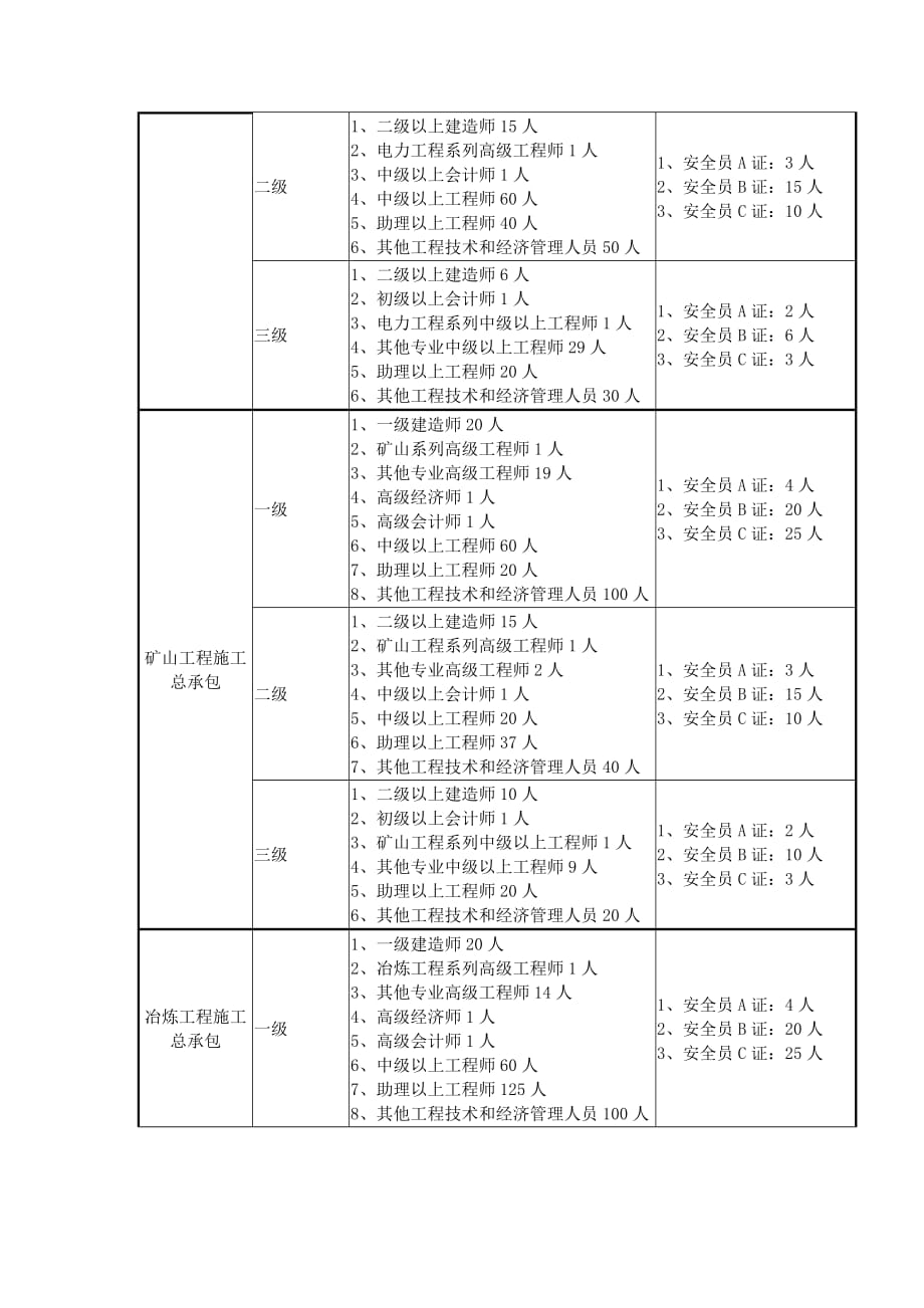 项目施工总承包企业资质及安全生产许可证申办人员配备标准_第4页