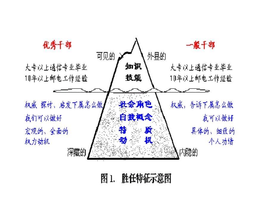 测评-胜任素质模型_第5页