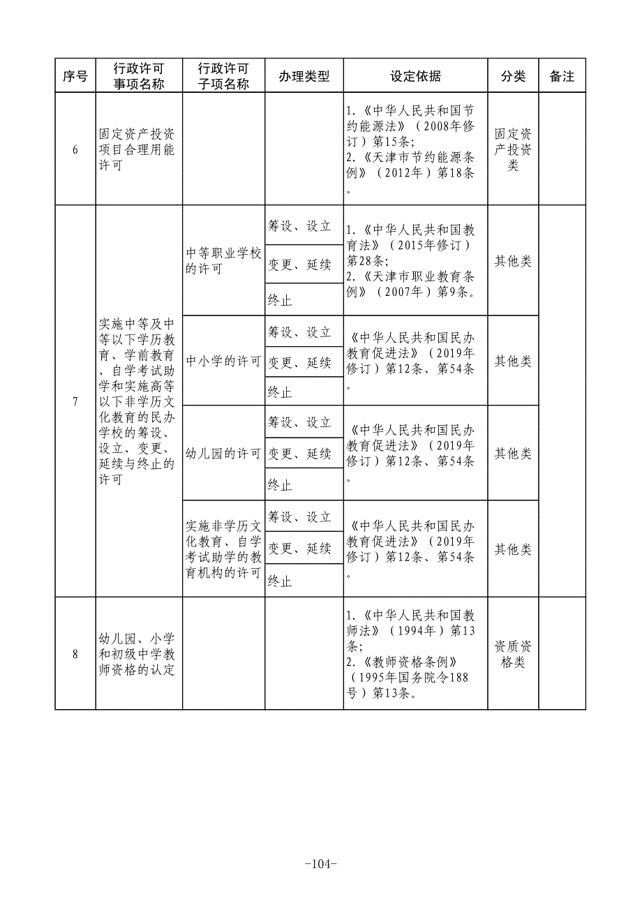 天津市政务服务目录（自由贸易试验区行政许可事项）（182项）2019版_第4页