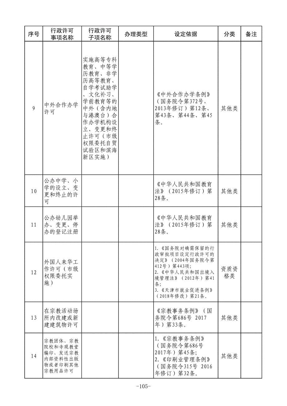 天津市政务服务目录（自由贸易试验区行政许可事项）（182项）2019版_第5页