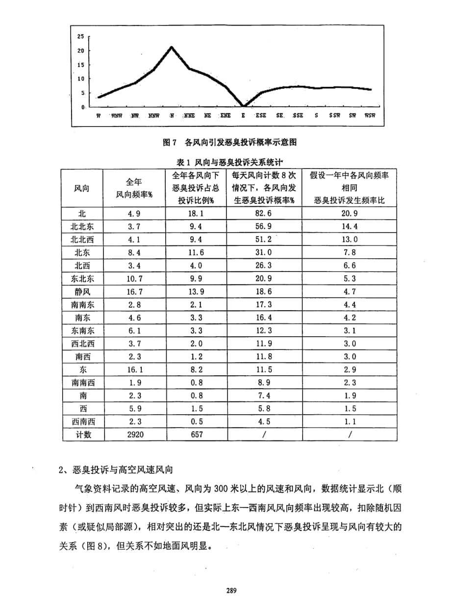 城市恶臭污染投诉现象分析_第4页