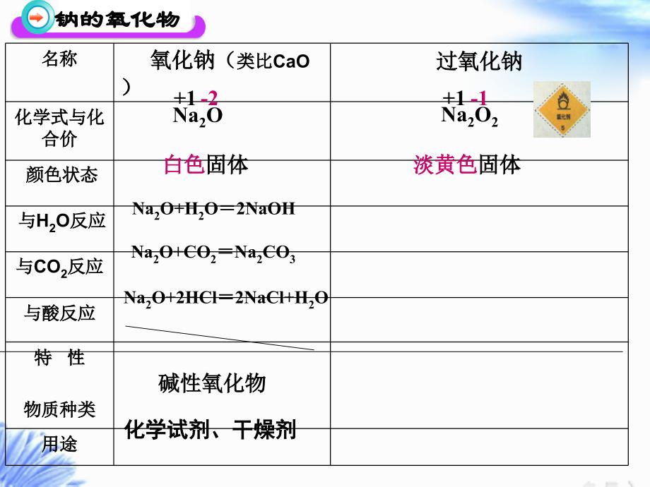 钠的化合物第一课时（2019年高中化学省级优质课）_第4页