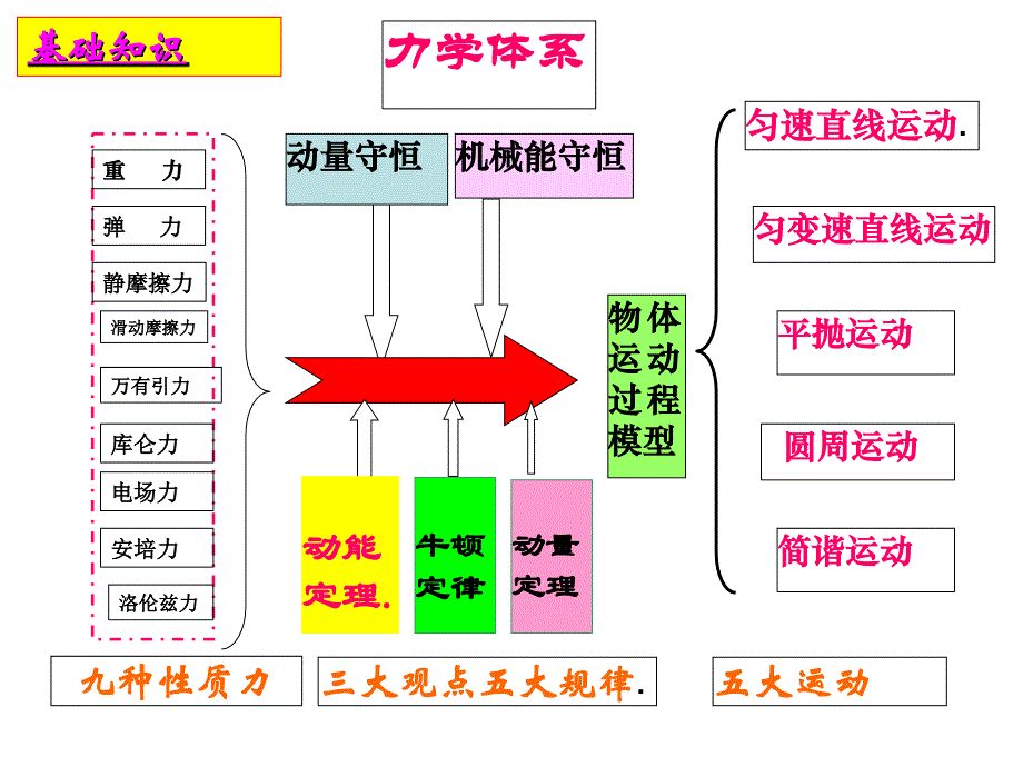 2020届高三研讨备考《高考物理专题复习备考建议》_第3页