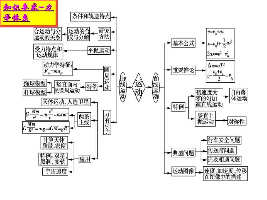 2020届高三研讨备考《高考物理专题复习备考建议》_第4页