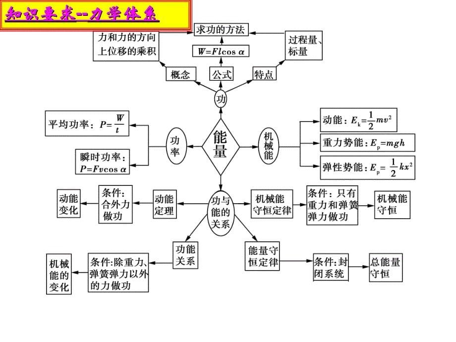 2020届高三研讨备考《高考物理专题复习备考建议》_第5页