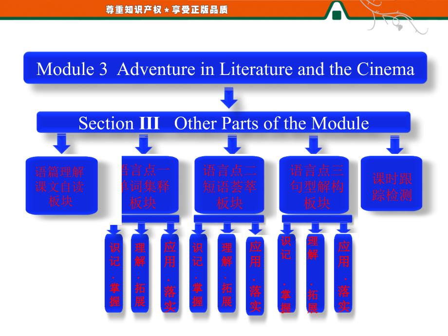 Module3 Section Ⅲ Other Parts of the Module_第1页